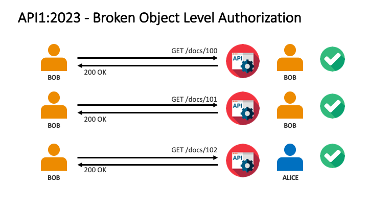 01 - API1:2023 - Broken Object Level Authorization