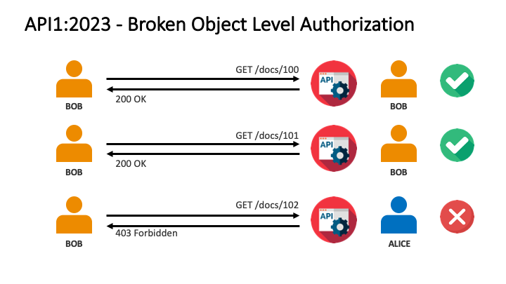 02 - API1:2023 - Broken Object Level Authorization