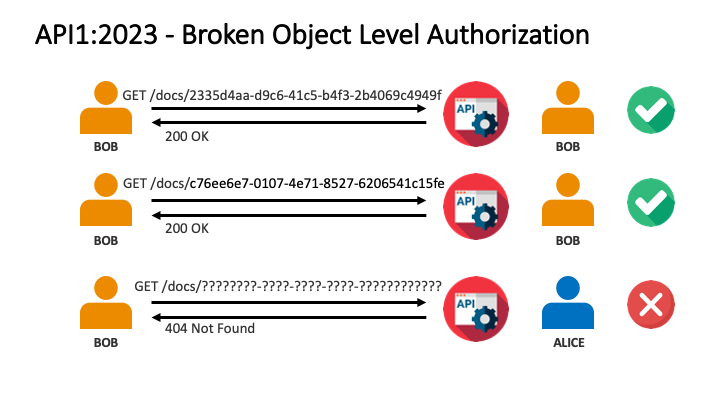 03 - API1:2023 - Broken Object Level Authorization