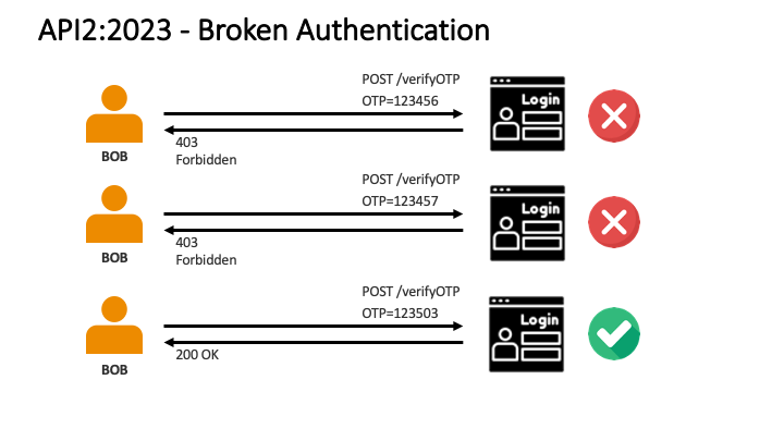 01 - API2:2023 - Broken Authentication