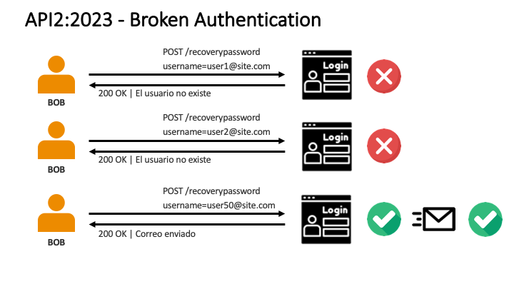 03 - API2:2023 - Broken Authentication