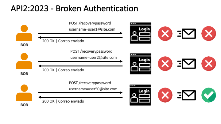 04 - API2:2023 - Broken Authentication