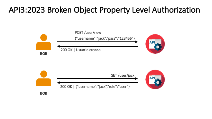 03 - API3:2023 - Broken Object Property Level Authorization