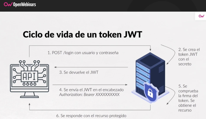 Ciclo de vida JWT